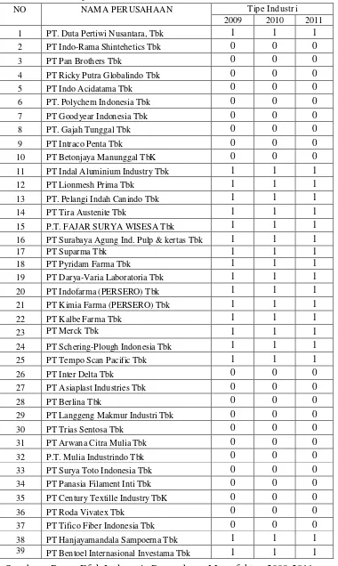 Tabel 4.3. Data Tipe Industri Perusahaan Manufaktur Tahun 2009- 2011 