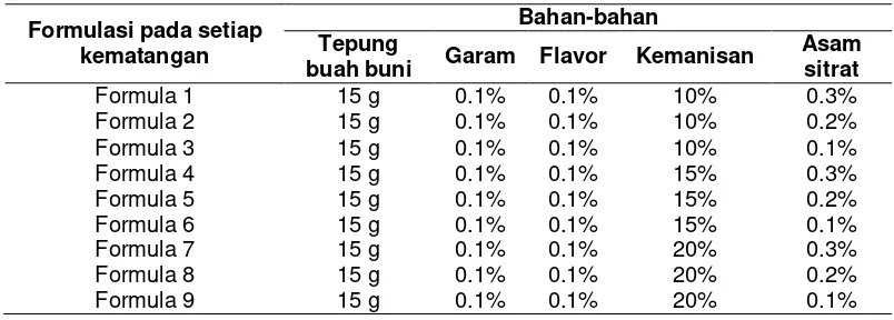 Tabel 2 Formulasi minuman serbuk buah buni pada setiap kematangan 