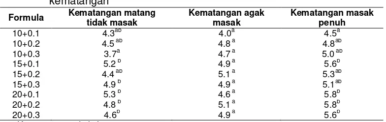 Tabel 5 Rata-rata keseluruhan formulasi formulasi pada setiap tingkat 