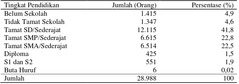 Tabel 4. Struktur Penduduk Kecamatan Pajangan Berdasarkan Tingkat Pendidikan Tahun 2014 