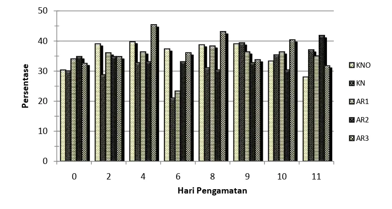 Gambar 10  Rata-rata persentase neutrofil dari mencit jantan yang diinfeksi       P. berghei dan diberi infusa A