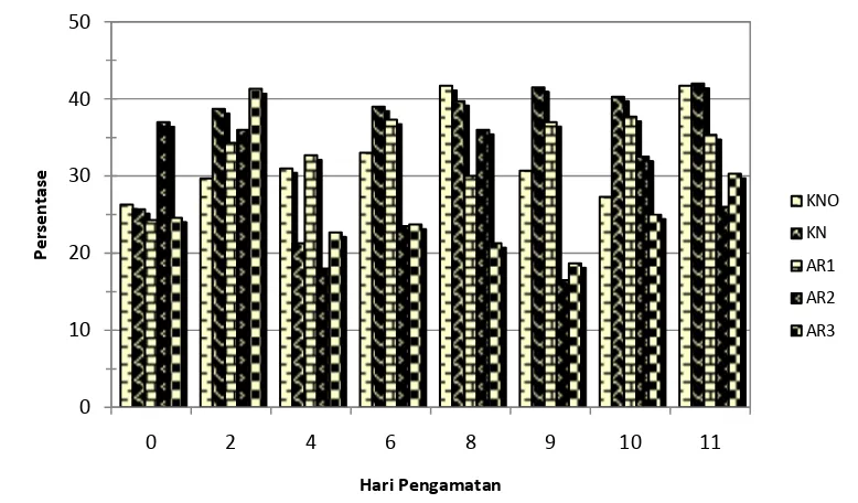 Gambar 11  Rata-rata persentase neutrofil dari mencit betina yang diinfeksi       P. berghei dan diberi infusa A