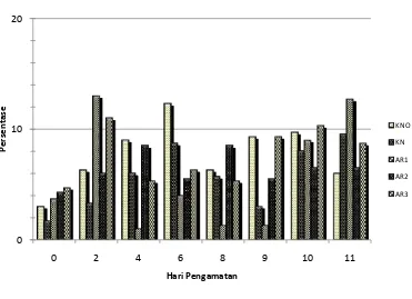 Gambar 13 Rata-rata persentase monosit dari mencit betina yang diinfeksi           P. berghei dan diberi infusa A