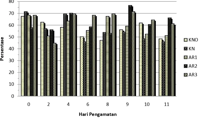 Gambar 15  Rata-rata persentase limfosit dari mencit betina yang diinfeksi         P. berghei dan diberi infusa A