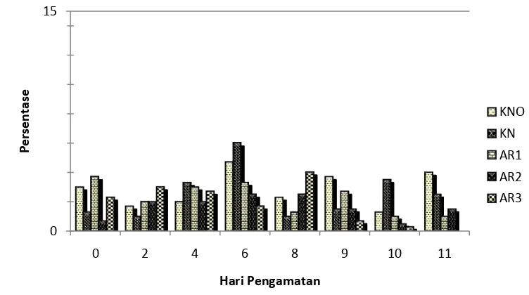 Gambar 16  Rata-rata persentase eosinofil dari mencit jantan yang diinfeksi          P