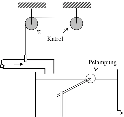 Gambar S1-1 Sistem kontrol tinggi muka 