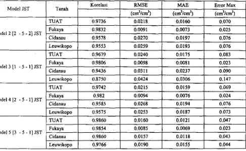 Table 1. Parameter uji keandalan model untuk estimasi dry bulk density tanah TUAT, Fukaya, Cidanau dan Leuwikopo 