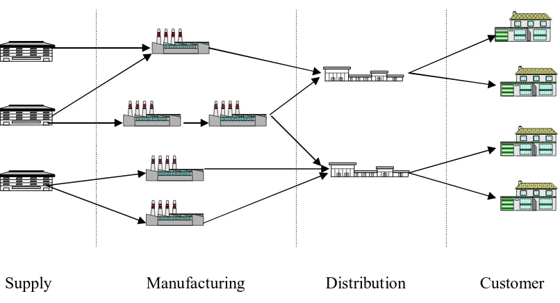 Gambar 2.3. Rangkaian Supply Chain  
