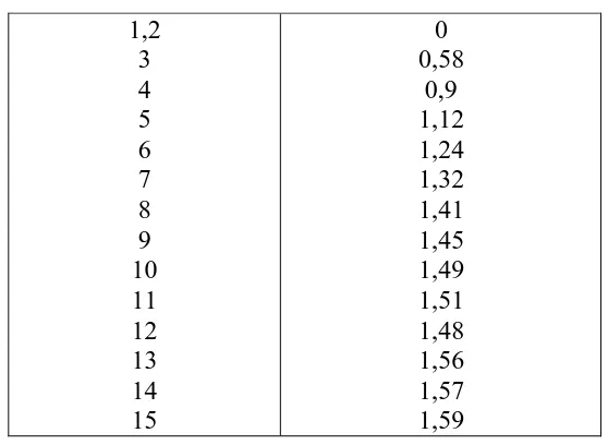 Tabel  2.4. Nilai Random Indeks 
