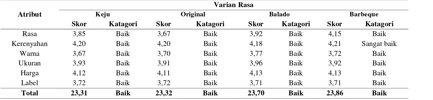 Tabel 2 Rata-rata skor kepercayaan (bi) pada atribut emping jagung  