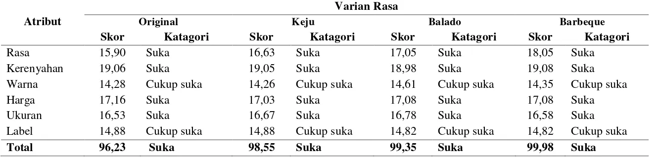 Tabel 4 Hasil analisis sikap multi atribut fishbein untuk emping jagung  