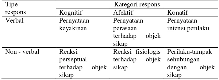 Tabel 1. Respon yang digunakan untuk penyimpulan sikap  