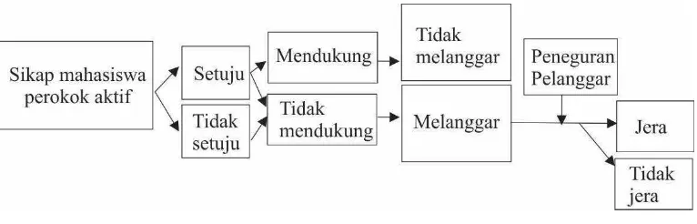 Gambar 3. Sikap mahasiswa perokok aktif terhadap KBBR 