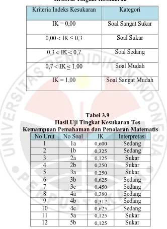 Tabel 3.9  Hasil Uji Tingkat Kesukaran Tes 