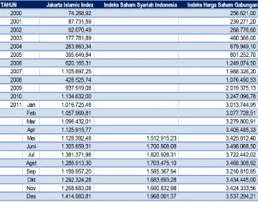 Gambar 1.1 : Kapitalisasi Pasar Index JII 2001-2011 