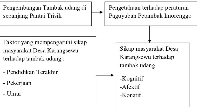 gambar skema kerangka pemikiran di bawah ini 