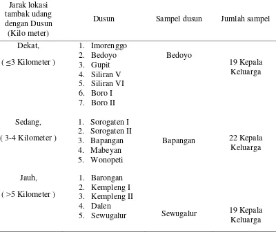 Tabel 1. Proses pengambilan sampel dusun, Desa Karangsewu. 