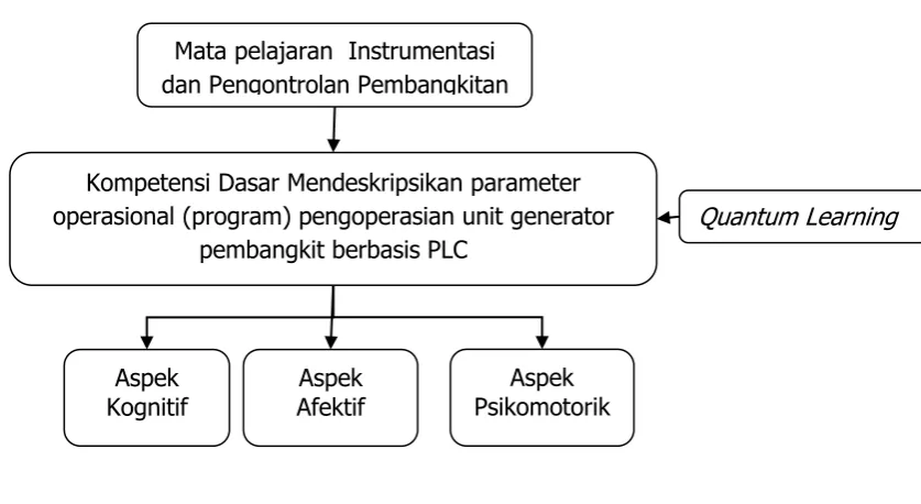 Gambar 1. Diagram Kerangka Pikir 