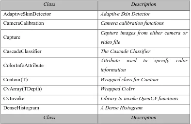 Tabel 2.1. Fungsi Class – Class Pada Emgu CV 