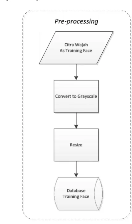 Gambar 3.2. Pra-Proses 