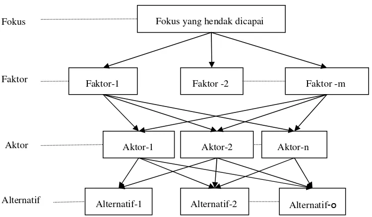 Gambar 4. Struktur Dasar Hirarki AHP (Saaty 1980) 