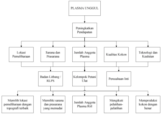 Gambar 23. Hierarki model pemilihan plasma unggul 