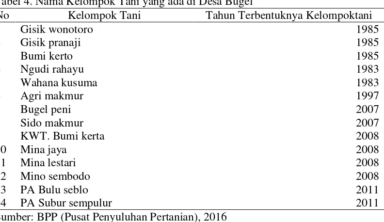 Tabel 4. Nama Kelompok Tani yang ada di Desa Bugel 