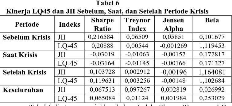 Tabel 6 di atas menunjukkan bahwa Indeks Sharpe JII maupun LQ-