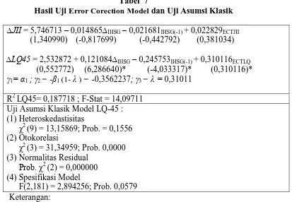 Tabel  7 Error Corection Model 