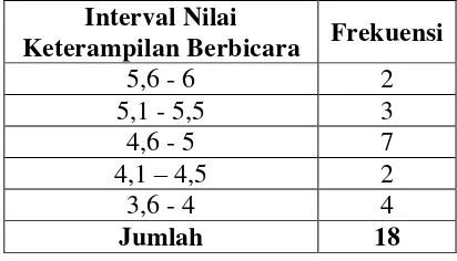 Tabel 5. Nilai Pre Test Keterampilan Berbicara Kelompok Kontrol 