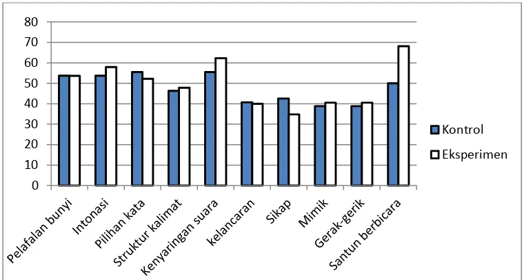 Gambar 5. Persentase (%) Pretest b. Deskripsi Hasil Aspek Keterampilan Berbicara Kelas Eksperimen-Kontrol Post Test Keterampilan Berbicara  