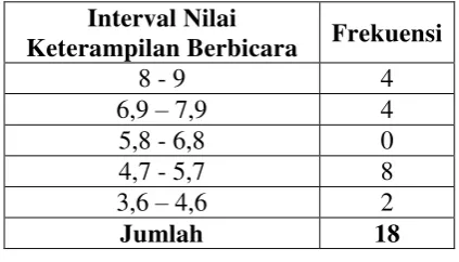 Tabel 7. Nilai Post Test Keterampilan Berbicara Kelompok Kontrol 