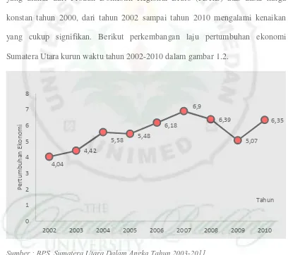 Gambar 1.2. Pertumbuhan Ekonomi Sumatera Utara  Tahun 2002 – 2010 
