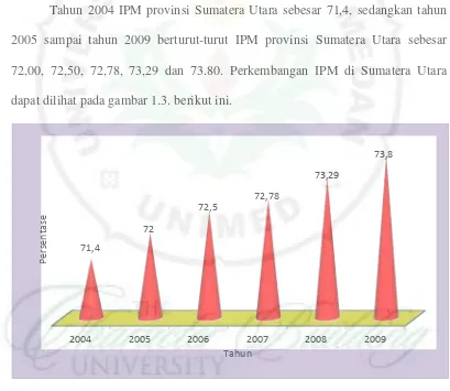 Gambar 1.3. Tingkat IPM di Sumatera Utara Tahun 2004 – 2009 