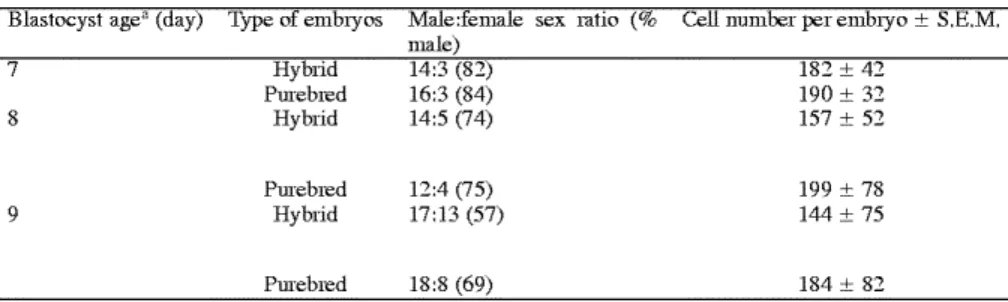 Table 3. Sex ratio by blastocytst age and total number of cells per embryo of hybrid and purebred beef cattle embryos developing during in vitro culture 
