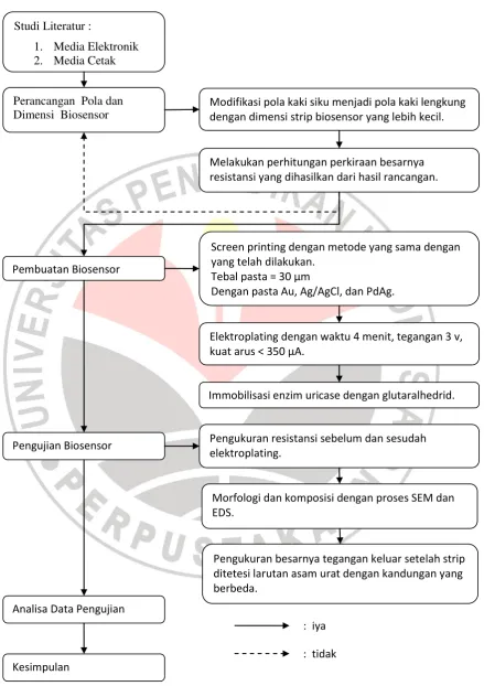 Gambar 3.1 Proses Penelitian 
