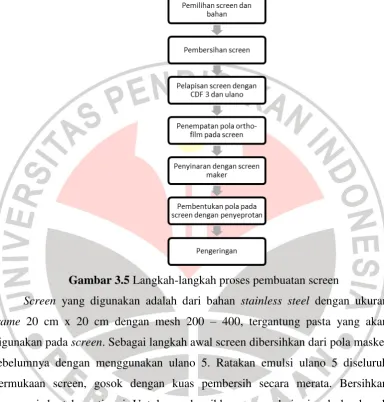 Gambar 3.5 Langkah-langkah proses pembuatan screen 