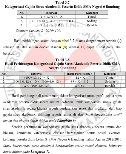 Tabel 3.7 Kategorisasi Gejala Stres Akademik Peserta Didik SMA Negeri 6 Bandung 
