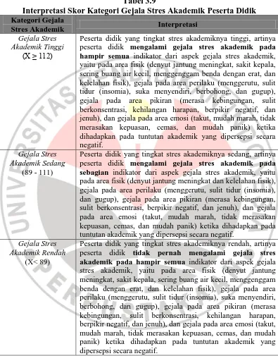 Tabel 3.9 Interpretasi Skor Kategori Gejala Stres Akademik