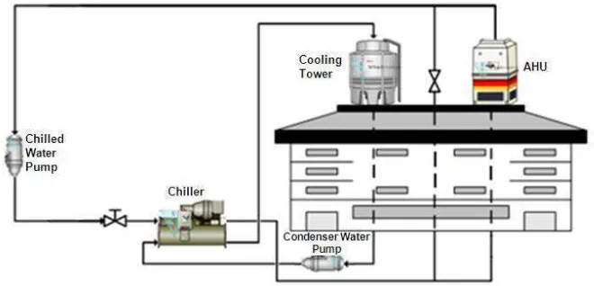 Gambar I.1 Sistem Pendingin Terpusat pada Gedung 