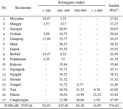 Tabel 1. Luas daerah menurut ketinggian dari permukaan laut di Kabupaten Sleman (Km2) tahun 2014 