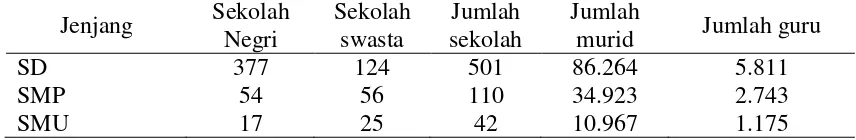 Tabel 2. Ketersediaan sekolah di Kabupaten Sleman tahun 2013/2014. 