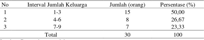 Tabel 3. Jumlah anggota keluarga petani padi di wilayah peri urban Kabupaten Sleman tahun 2014 