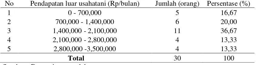 Tabel 7. Pendapatan luar usahatani padi petani di wilayah peri urban Kabupaten Sleman pada tahun 2014 