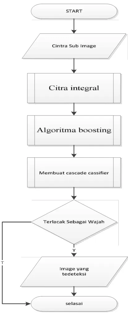 Gambar 3.6 Flowchart Metode Cascades Classifier 