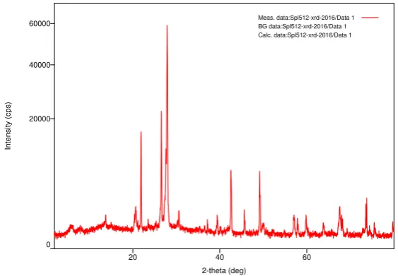 Gambar 2. Difraktogram sinar-X Pasir Kuarsa 