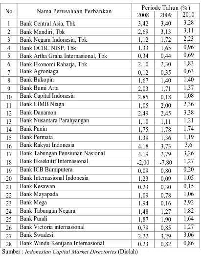 Tabel 1.1 : Hasil perhitungan Return On Assets Perusahaan Perbankan 