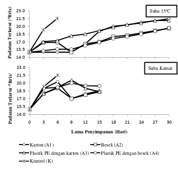 Gambar 7. Perubahan total padatan terlarut buah salak pada suhu 15oC dan suhu kamar 