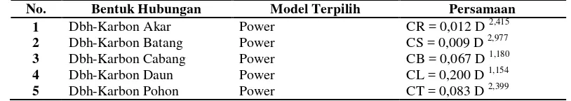 Tabel 1 Model persamaan alometrik terpilih untuk pendugaan biomassa pohon Acacia crassicarpa 
