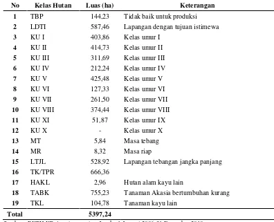 Tabel 4 Kelas hutan Akasia mangium di BKPH Parung Panjang 